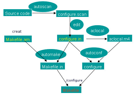 autoconf, automake各个文件的关系